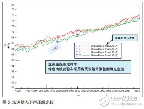 陶氏化學雙組份聚氨酯發泡材料改善噪聲案例分析