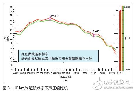 陶氏化學雙組份聚氨酯發泡材料改善噪聲案例分析