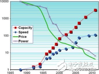 FPGA的三個時代：可編程技術30年回顧