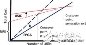 FPGA的三個時代：可編程技術30年回顧