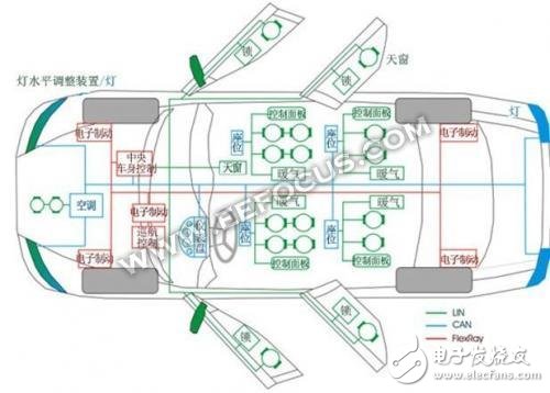 什么是CAN總線/LIN總線/FlexRay/以太網(wǎng)？