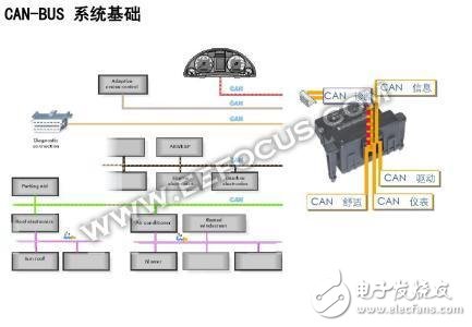 什么是CAN總線/LIN總線/FlexRay/以太網(wǎng)？