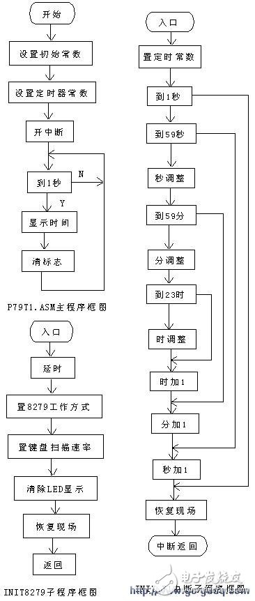 8279顯示電子鐘的設計與程序源代碼