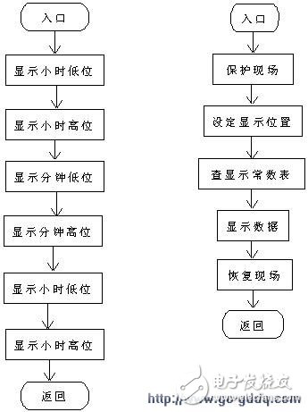 8279顯示電子鐘的設計與程序源代碼