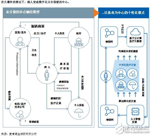 醫(yī)療低效率主要原因之一是數(shù)字化程度低，物聯(lián)網(wǎng)和人工智能可提高醫(yī)療透明度