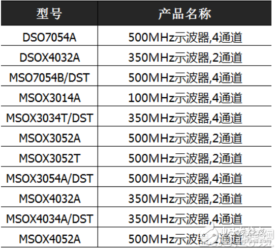 世強兩周年慶搞事情_keysight現(xiàn)貨限量促銷低至2折起