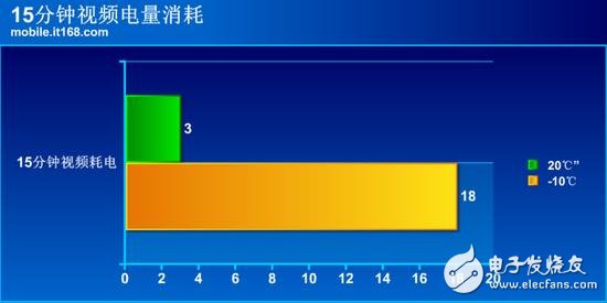 科普：嚴(yán)寒天氣下手機(jī)的變化解析