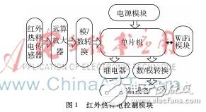 基于1STM8和WiFi技術的紅外熱釋電掃描模塊的設計