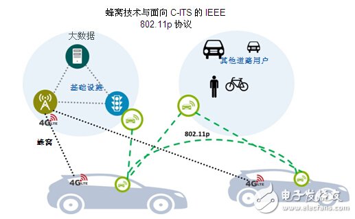 DSRC符合V2x部署條件_面向V2x應用，802.11p已做好部署準備