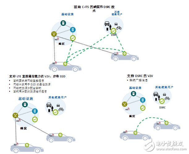 DSRC符合V2x部署條件_面向V2x應用，802.11p已做好部署準備