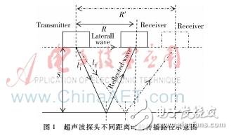 超聲波測(cè)距系統(tǒng)設(shè)計(jì)理論分析及工作原理