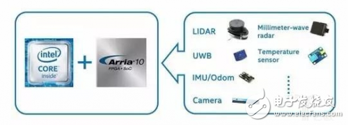 機器人需要怎樣的計算平臺？最強大腦當屬CPU+FPGA？