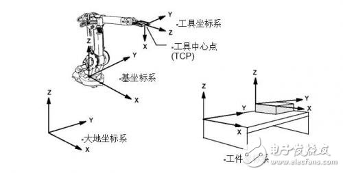 幾大坐標(biāo)系決定工業(yè)機器人精確性