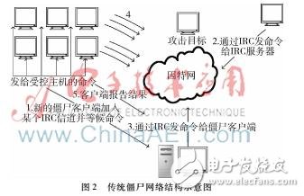 什么是云計算環境下的僵尸網絡？它的危害以及檢測方法