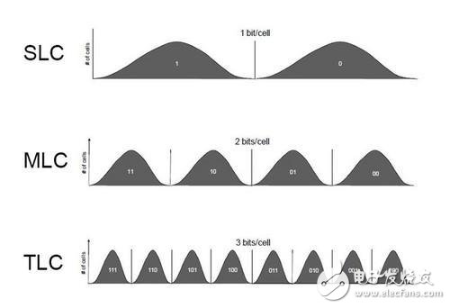 3D NAND與2D NAND之間的區別聯系對比