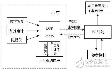 電源電路設計_研制輪式小車慣性導航系統