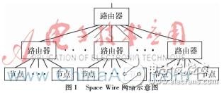 基于S698PM的CPCI接口的Space Wire數(shù)據(jù)總線終端系統(tǒng)硬件設(shè)計方案