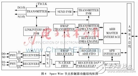 基于S698PM的CPCI接口的Space Wire數據總線終端系統硬件設計方案