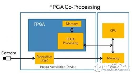 誰更適合進行圖像處理，CPU還是FPGA?