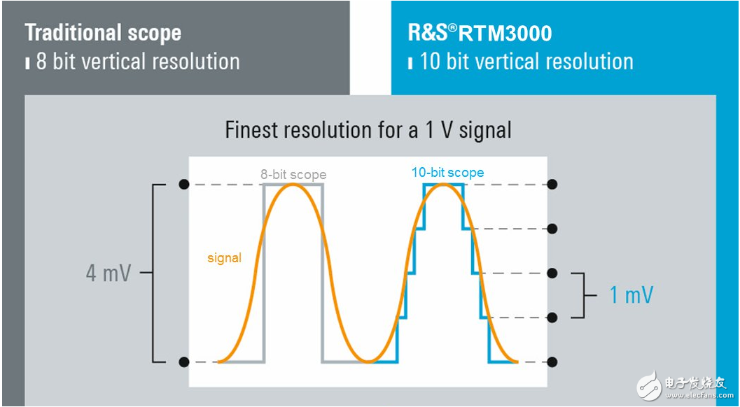 羅德與施瓦茨推全新RTM3000和RTA4000示波器