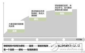 MEMS會成為繼IOT之后下一個熱點