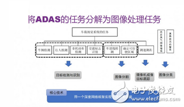 ADAS要如何運(yùn)用深度學(xué)習(xí)？