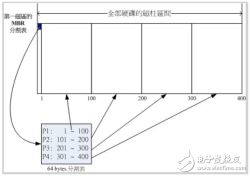 硬盤為什么要分區(qū) 怎么分區(qū)