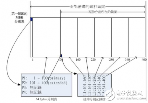 硬盤為什么要分區(qū) 怎么分區(qū)