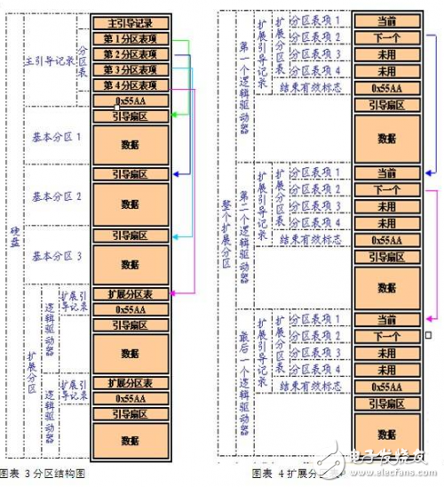 硬盤為什么要分區(qū) 怎么分區(qū)