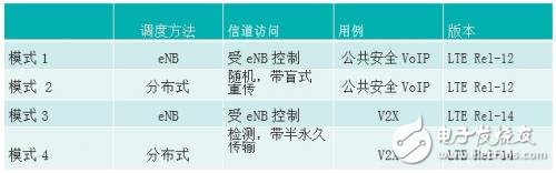 IEEE802.11p和LTE-V2X的比較 誰能更快用于安全應用？