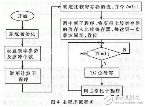 利用DSP芯片設計PWM開關電源的原理及完整解決方案