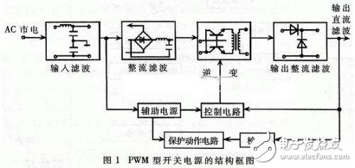 利用DSP芯片設計PWM開關電源的原理及完整解決方案