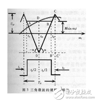 利用DSP芯片設計PWM開關電源的原理及完整解決方案