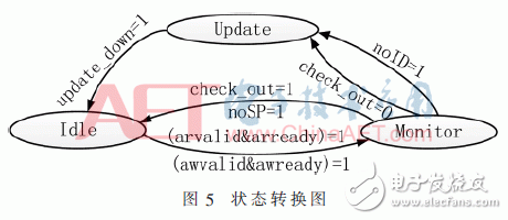 一種基于AXI總線的增強SoC總線訪問安全的總線防火墻架構(gòu)