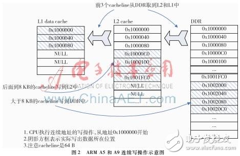 不同方法測試手機芯片帶寬性能的影響以及優化測試方向