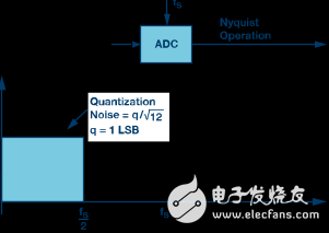 Σ-Δ型號ADC拓撲結構基本原理解析