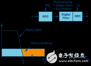 Σ-Δ型號ADC拓撲結構基本原理解析