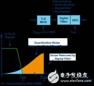 Σ-Δ型號ADC拓撲結構基本原理解析