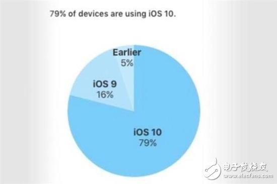 iOS 11裝機(jī)率僅65% 用戶(hù)升級(jí)新系統(tǒng)的阻礙探析