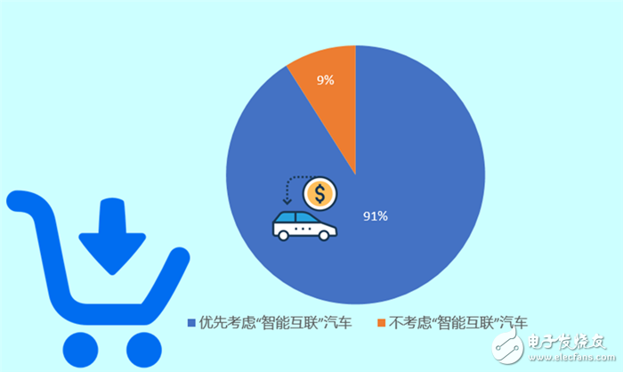 調查顯示：中國消費者優先考慮購買智能互聯汽車超九成