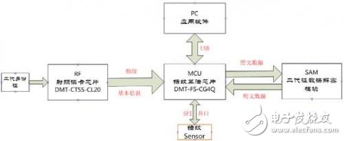 大唐微電子自主研發指紋算法處理芯片 提供支持國密加解密協處理器