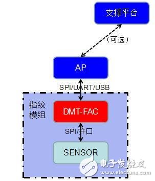 大唐微電子自主研發指紋算法處理芯片 提供支持國密加解密協處理器