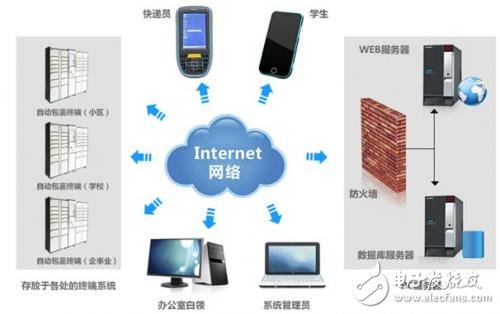 基于電子SE1500嵌入式掃描引擎應(yīng)用的智能快遞箱解析