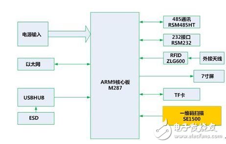 基于電子SE1500嵌入式掃描引擎應(yīng)用的智能快遞箱解析