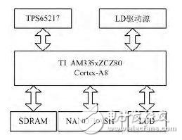 基于半導(dǎo)體激光器驅(qū)動電源的嵌入式GUI開發(fā)解析