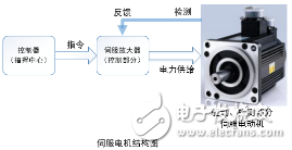 伺服電機(jī)成就了機(jī)器人 淺談電機(jī)的前沿應(yīng)用