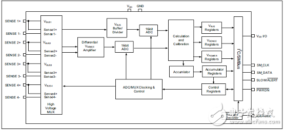 [原創(chuàng)] Microchip PAC1934四路直流電源和能源監(jiān)測方案