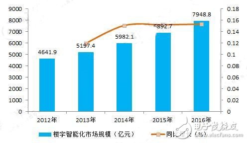 樓宇智能化行業現狀與發展趨勢分析