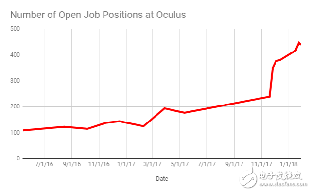 Oculus招聘熱潮：Facebook加速實(shí)現(xiàn)VR/AR計劃