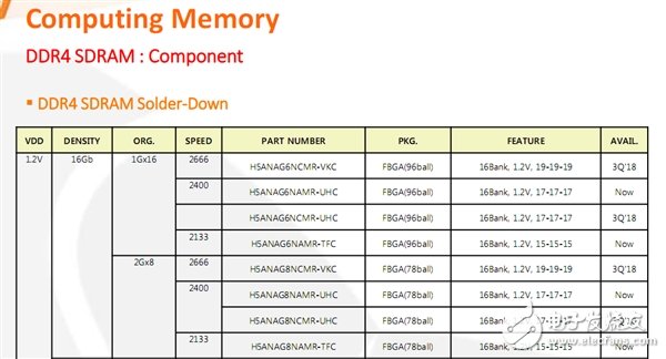 SK海力士單Die 16Gb DDR4顆粒有戲 為單條256GB內存條鋪道